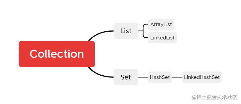 Collection子类图