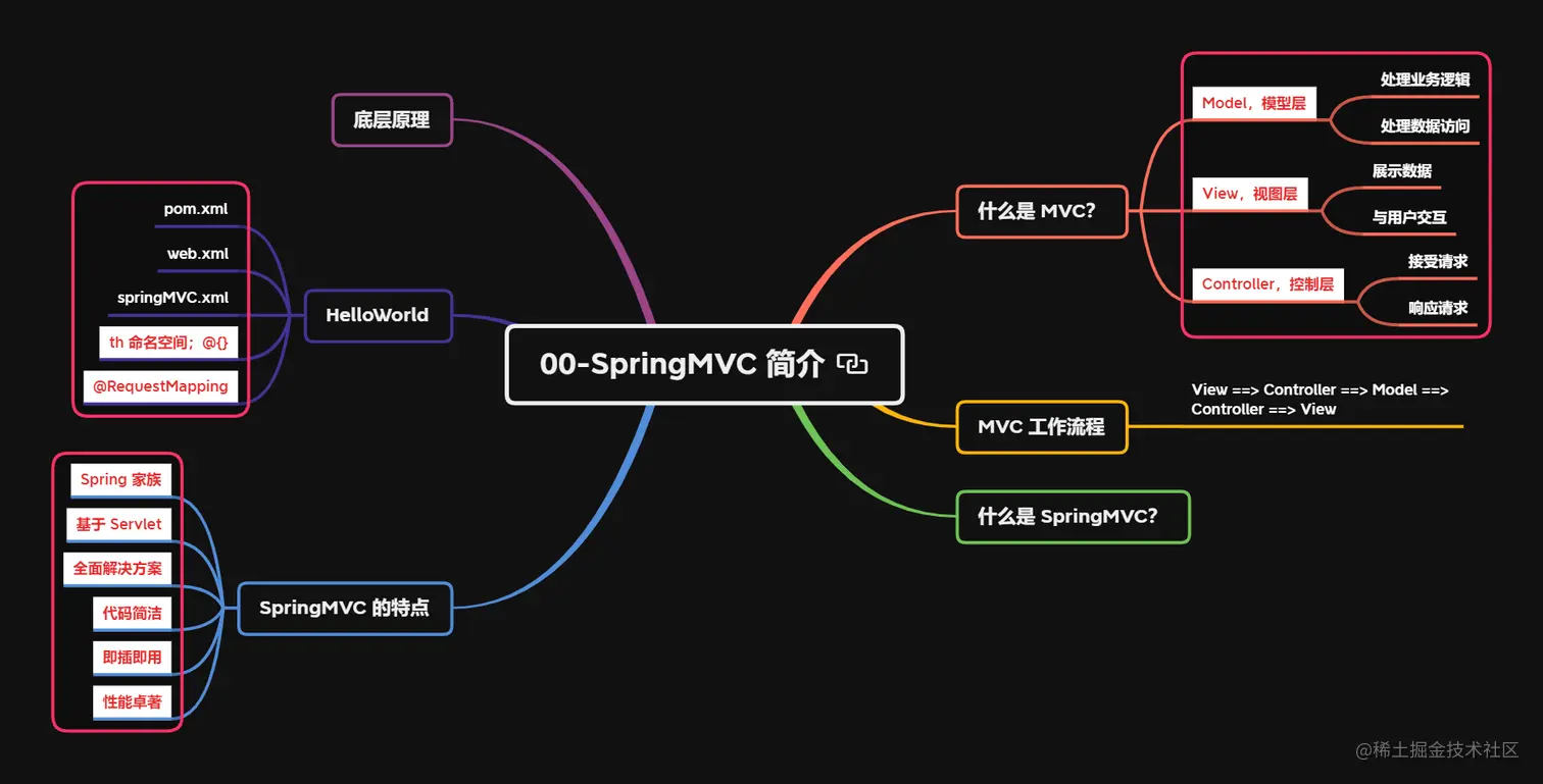 00-SpringMVC 简介