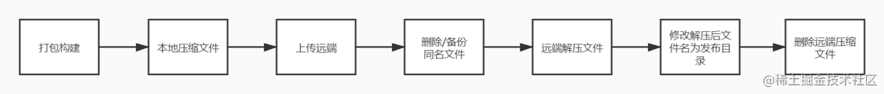 前端部署流程