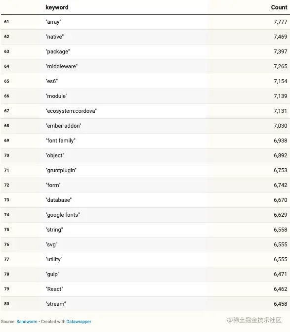 top-60_to_80-keywords