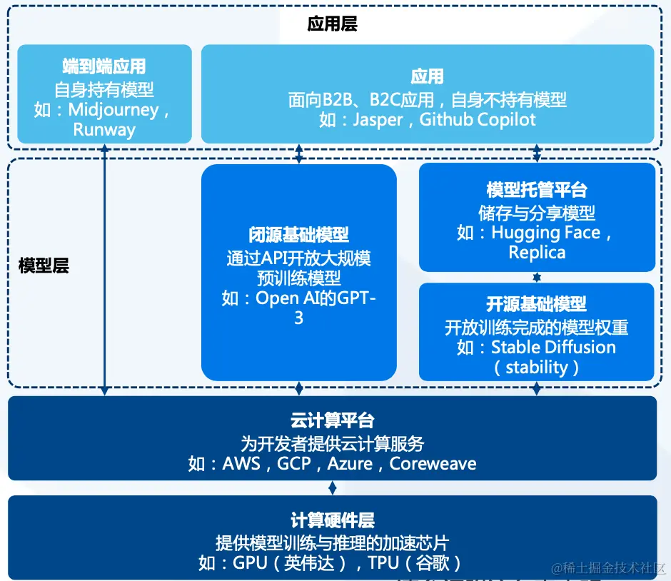 AIGC市场框架可由基础设置层、模型层、托管平台以及应用层来进行划分