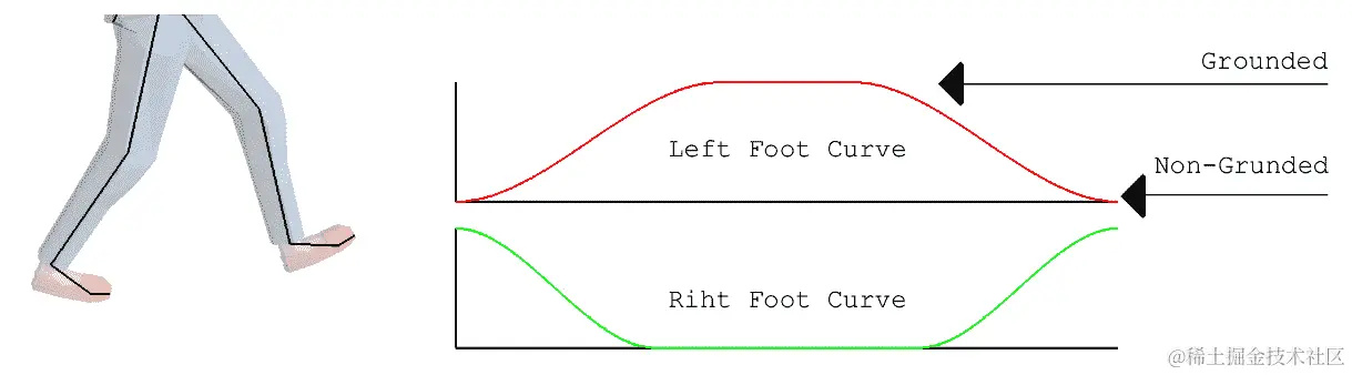 图 13.7 步行循环幅度表示为标量曲线