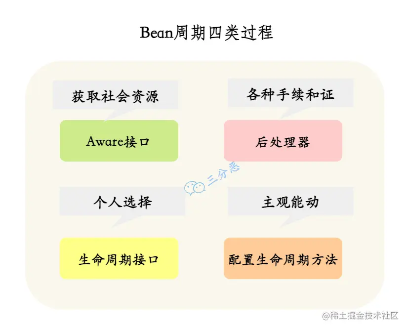Bean周期四类过程