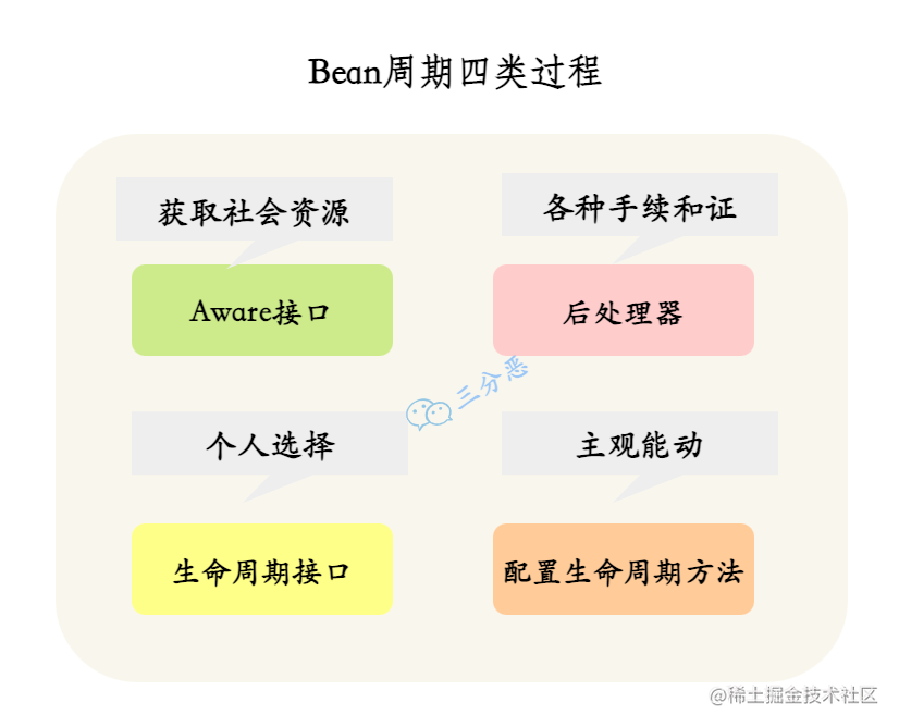 Bean周期四类过程