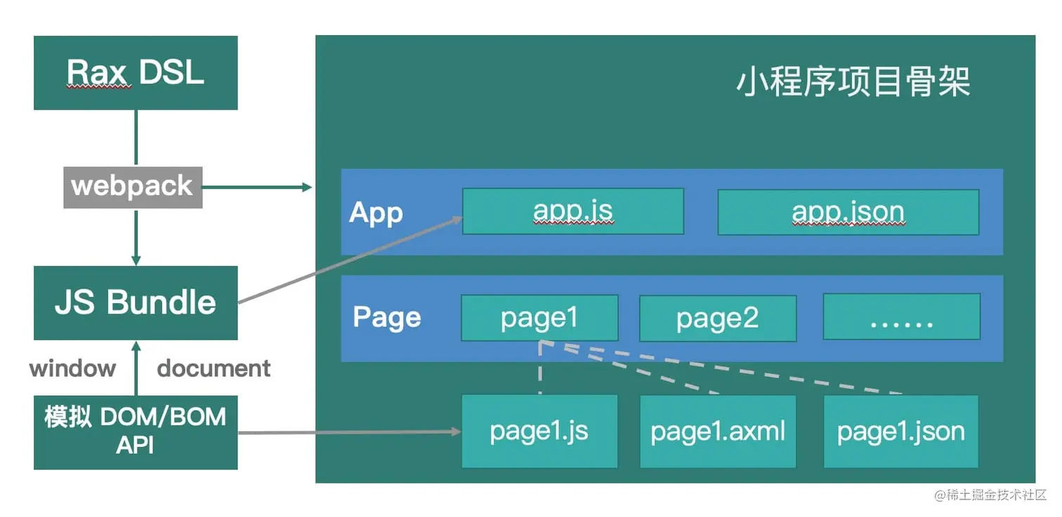 Rax 小程序运行时工程结构