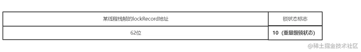 轻量级锁Java头信息.png