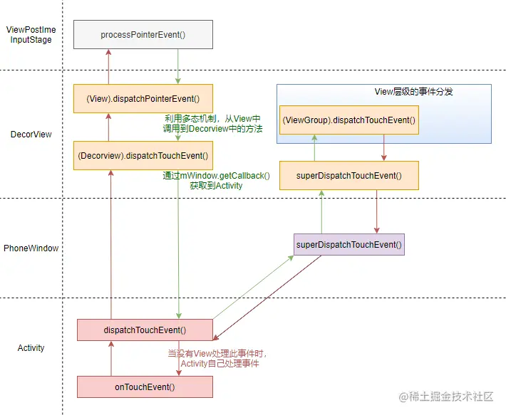 Activity层级的事件分发