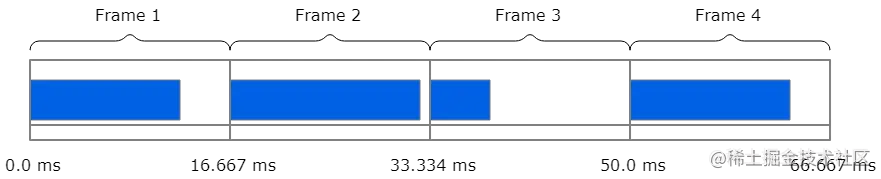 图源:https://developer.mozilla.org/en-US/docs/Web/API/WebXR_Device_API/Rendering/frames-and-refresh-rate.svg