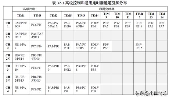 STM32定时器与中断整理