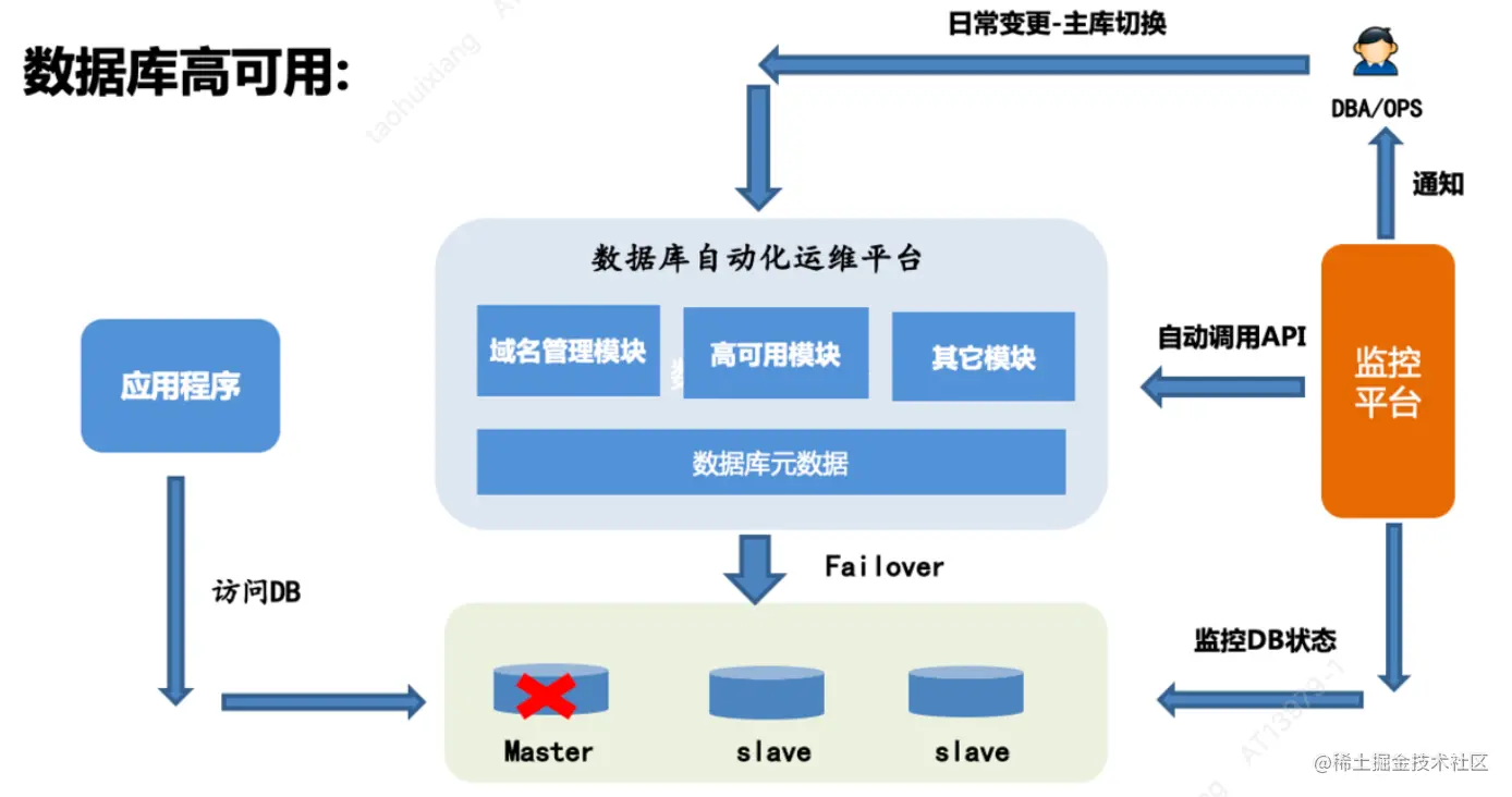 汽车之家MySQL高可用实现架构图