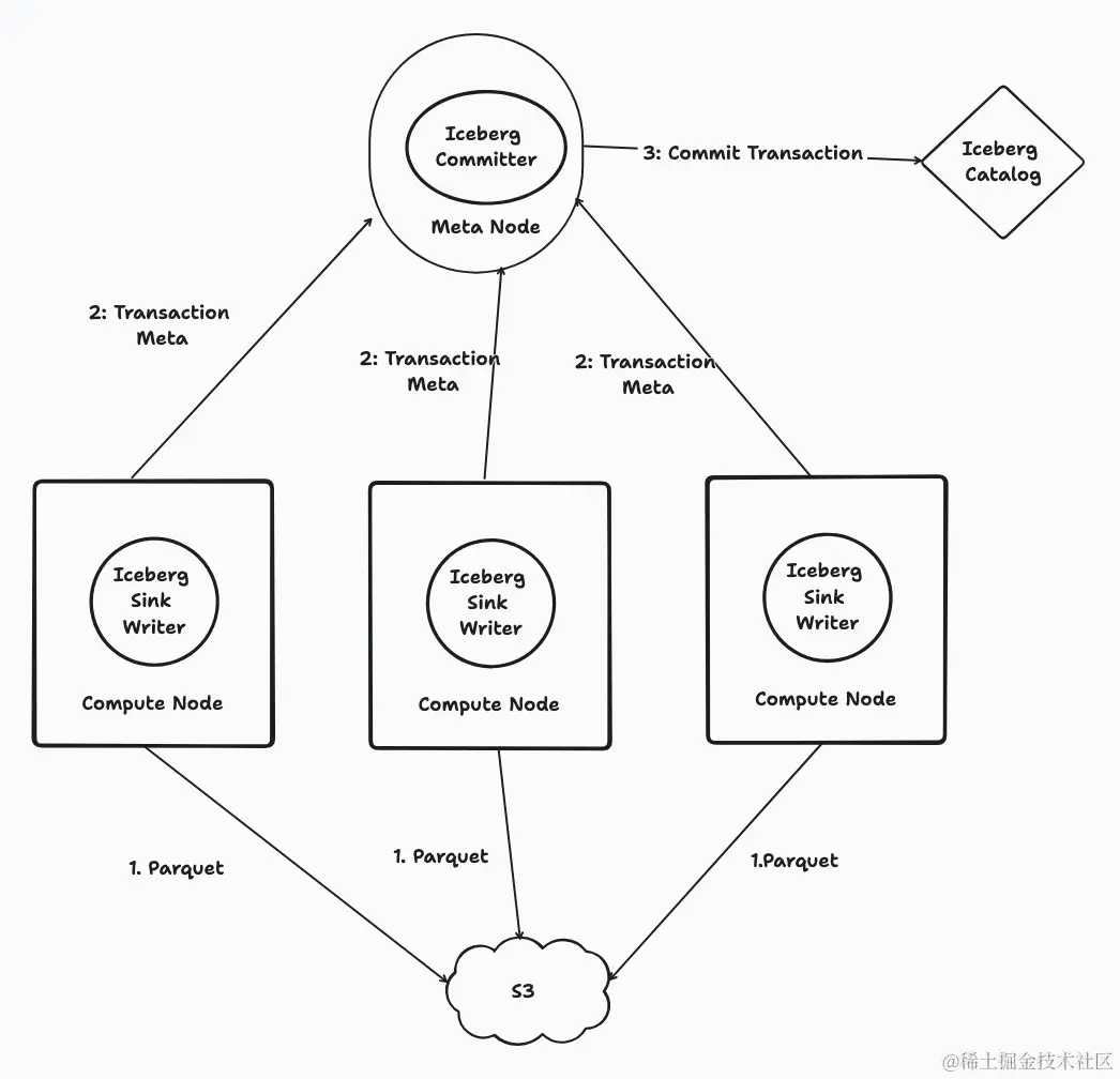 RisingWave 的 Iceberg Sink 连接器