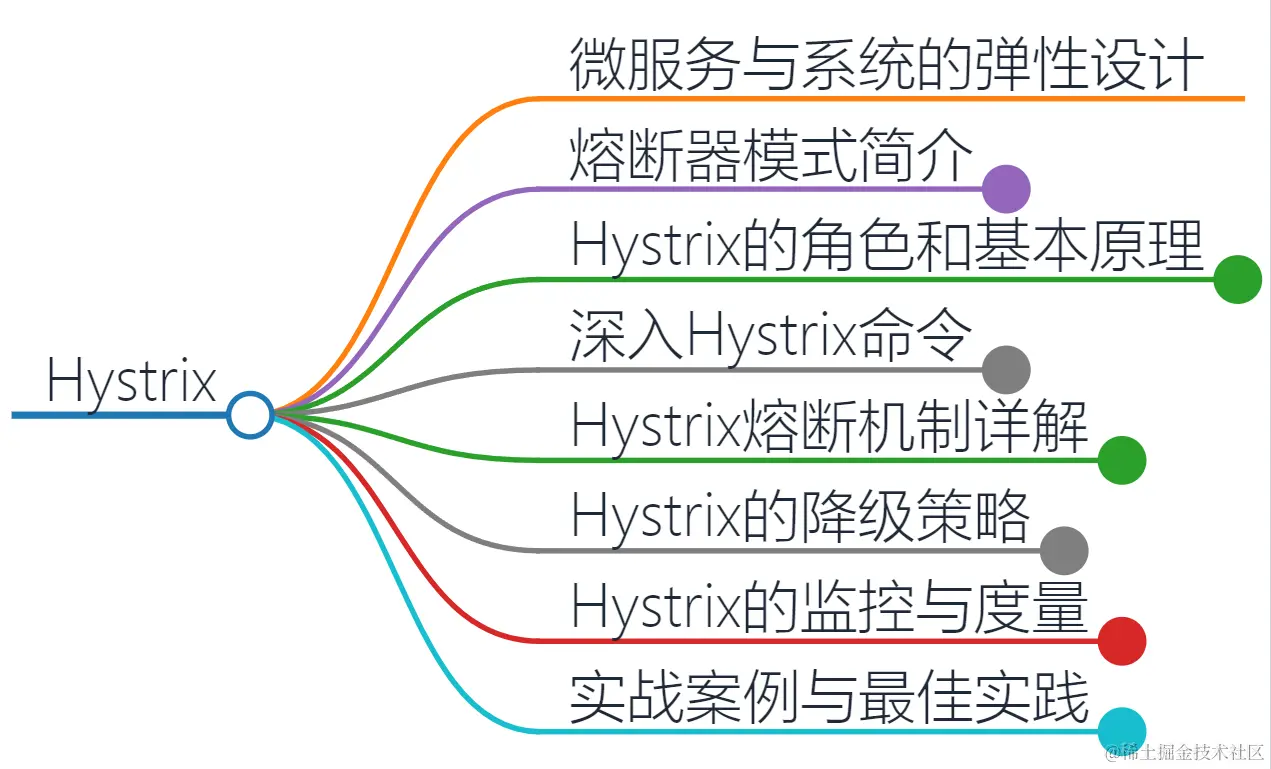 熔断机制解析：如何用Hystrix保障微服务的稳定性熔断器模式是一种自我保护机制，它可以防止某个服务的问题影响到其他服务-