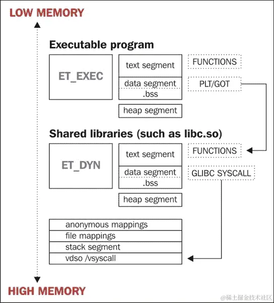 栈、vdso 和 vsyscall