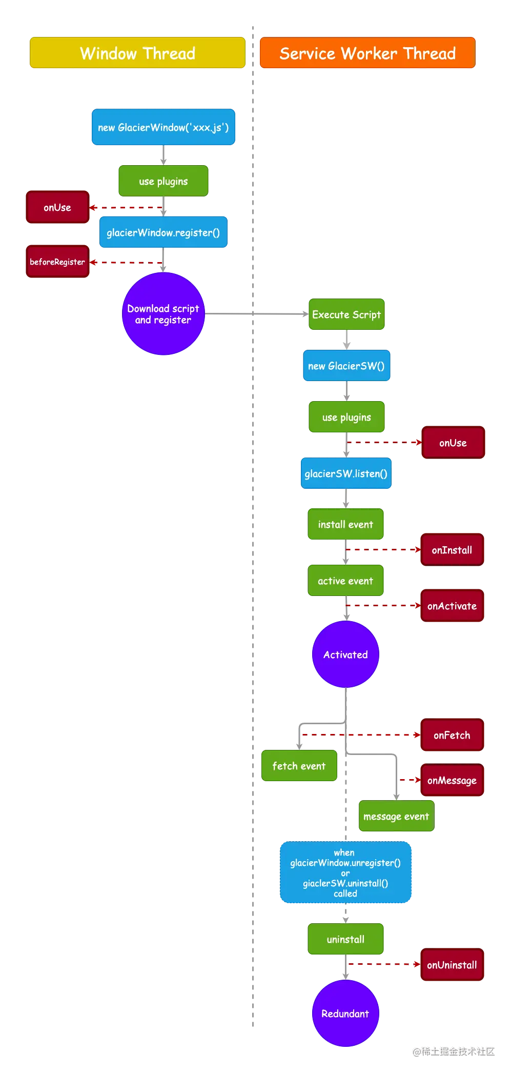 GlacierJS 生命周期图示