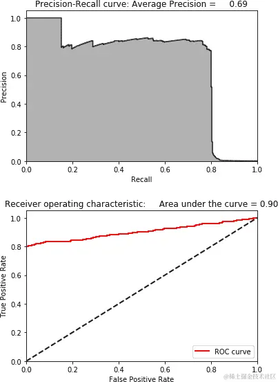 使用稀疏 PCA 和 27 个主成分的结果