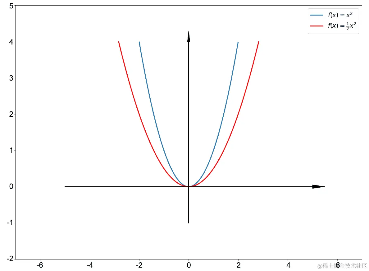 图 4.11：函数的缩放