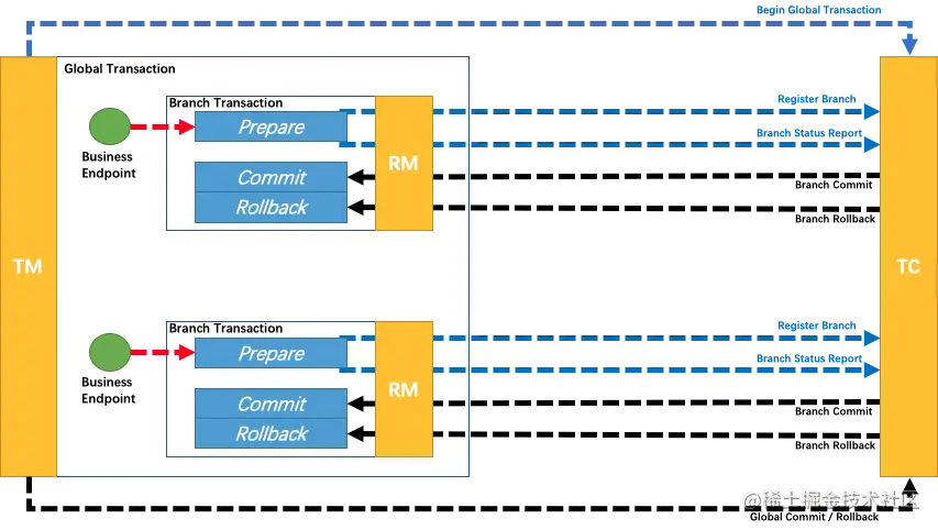 Overview of a global transaction