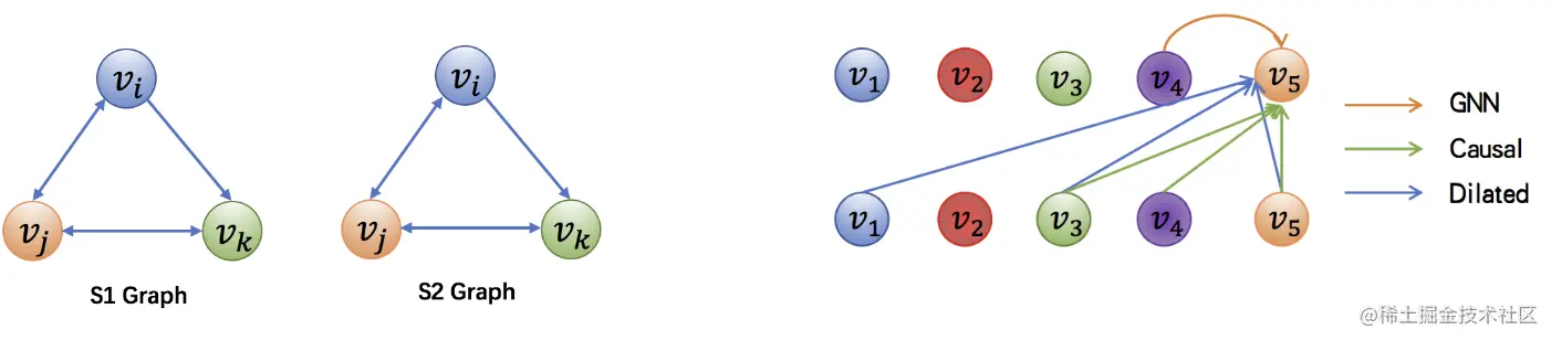 图2 图结构对于序列数据的建模示意图