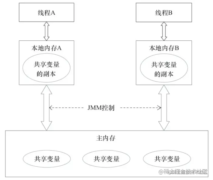 JMM内存模型的抽象结构示意图