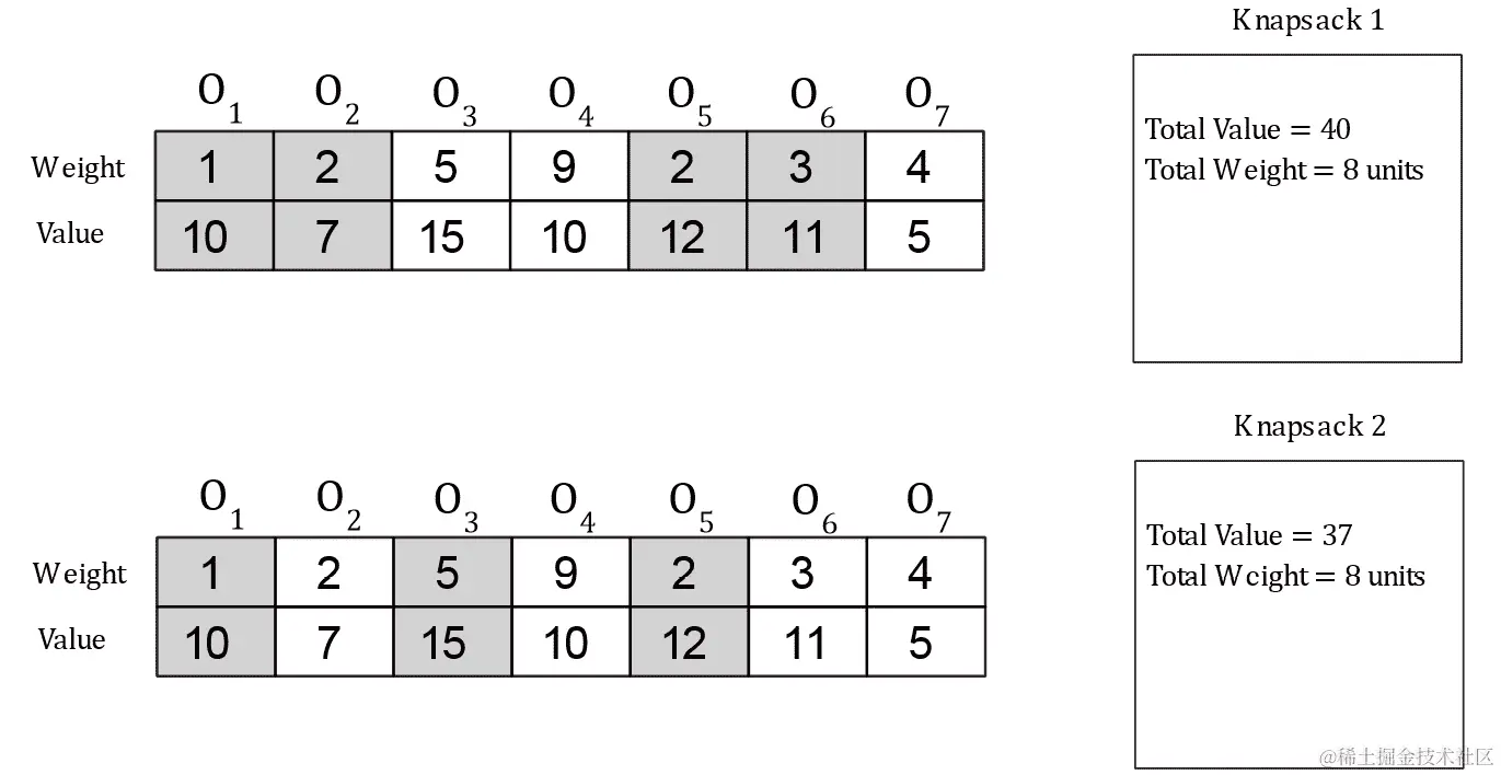图 5.5：背包问题