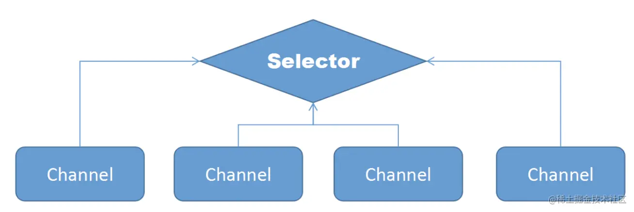 从I/O多路复用到Netty，还要跨过Java NIO包