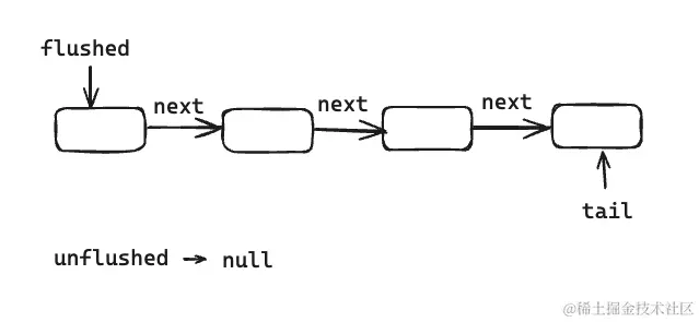 ChannelOutboundBuffer addFlush