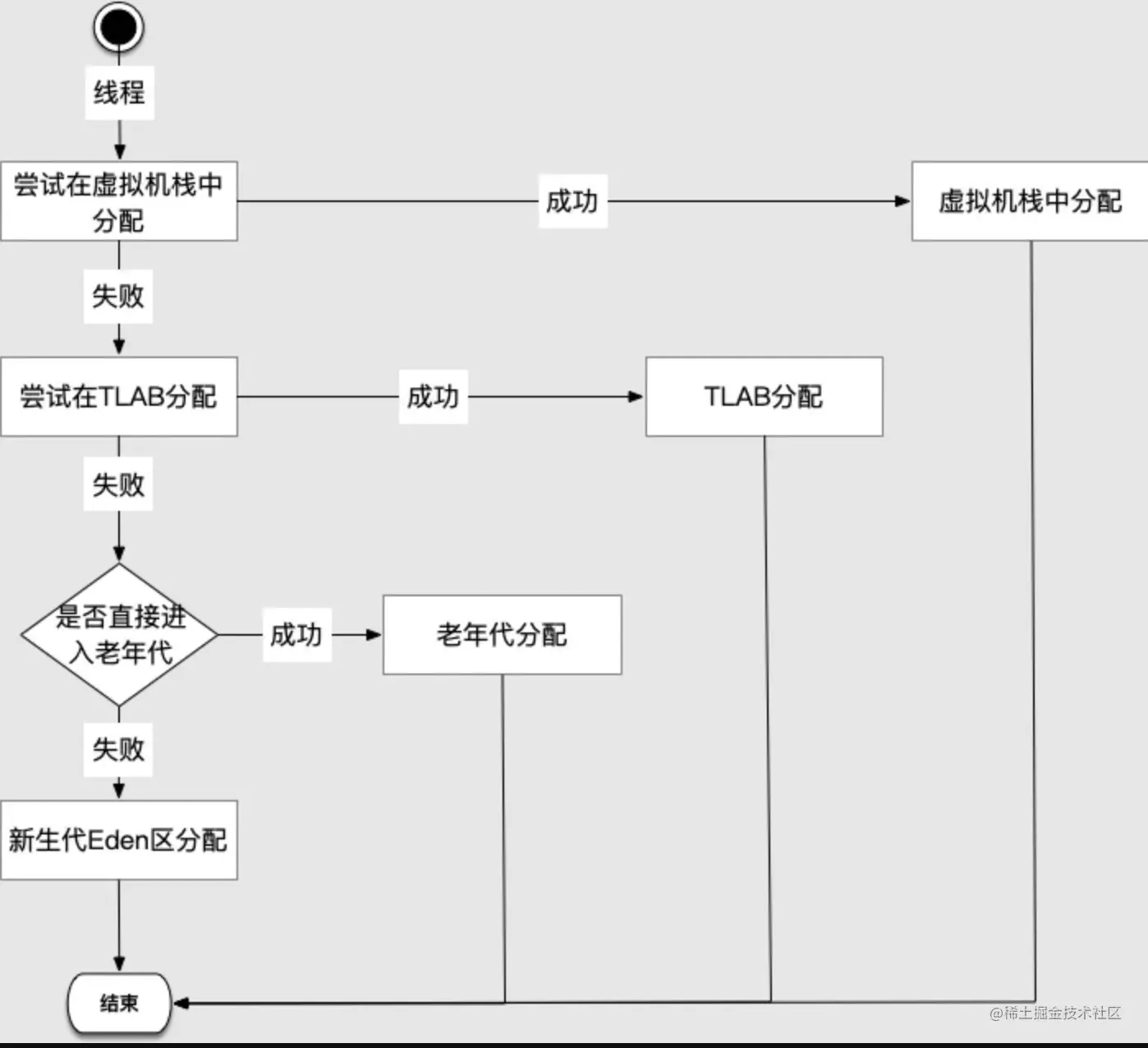 🏆「作者推荐！」JVM研究系列「难点-核心-遗漏」TLAB内