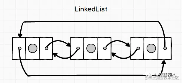 LinkedList的结构