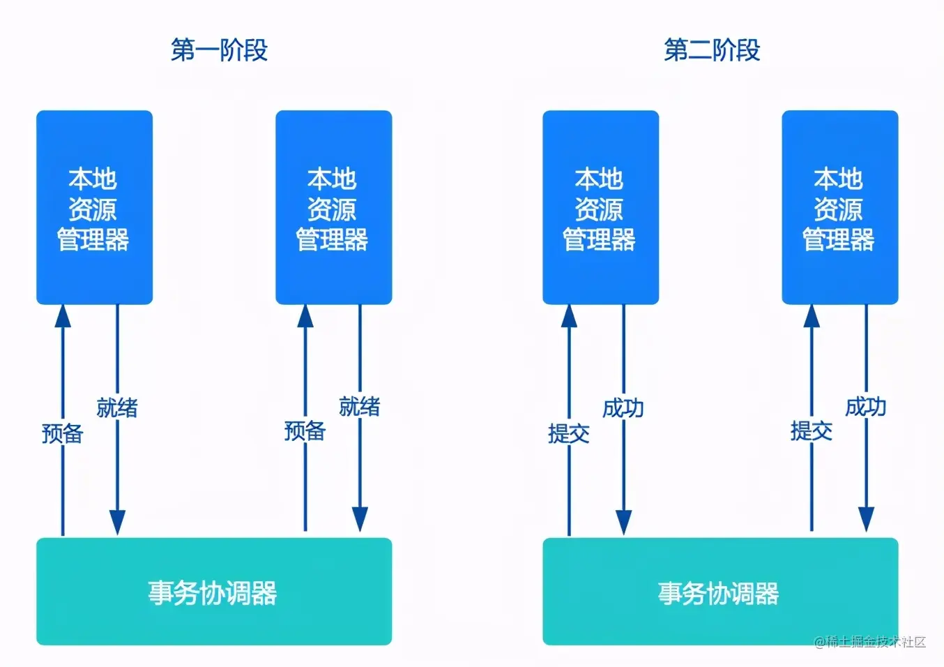 SpringCloud微服务架构中分布式事务解决方案，讲烂了