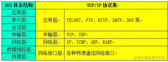TCP/IP模型与OSI模型各层的对照关系