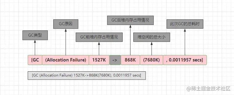 -XX:+PrintGC日志解读