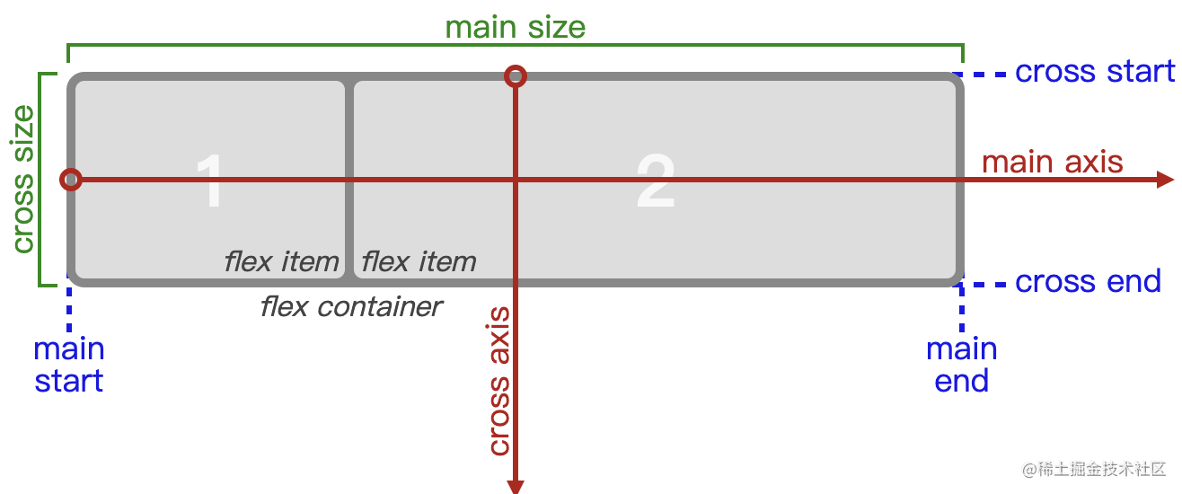 Understand flex layout thoroughly - Moment For Technology