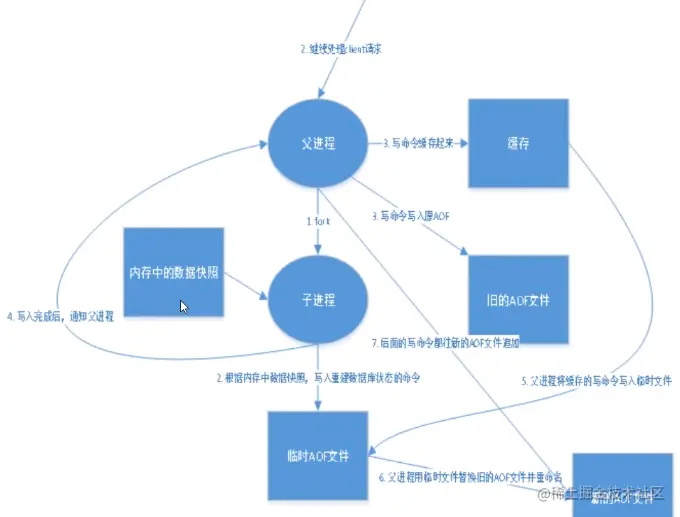 WeiyiGeek.AOF备份流程