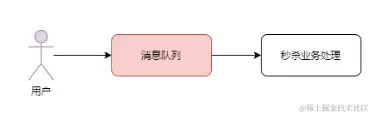 秒杀活动