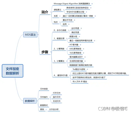 数据分析并解算
MD5算法