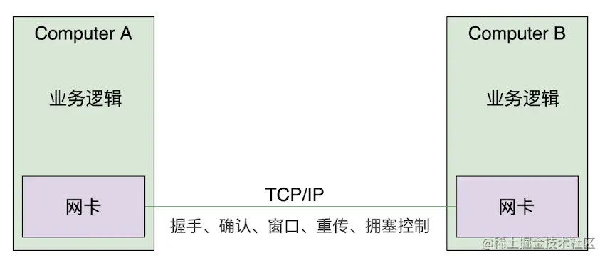 依赖 TCP/IP协议实现机器间传输
