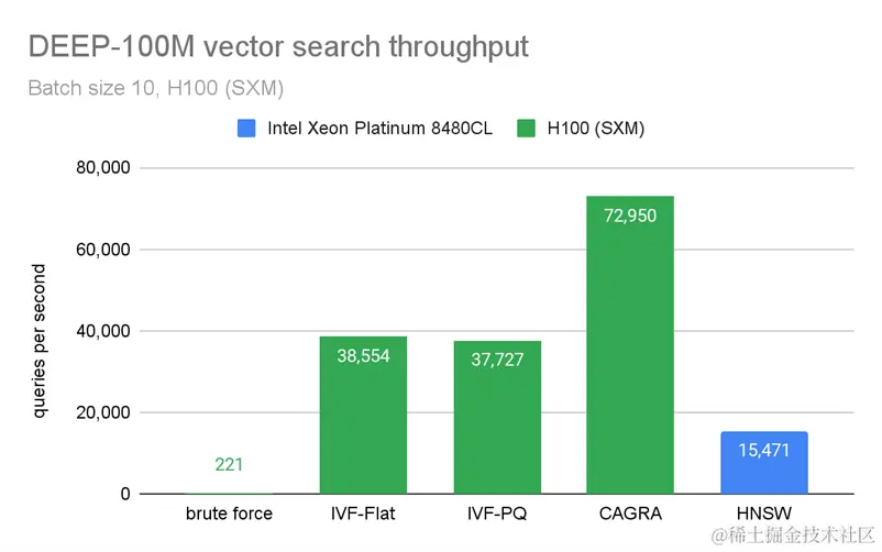 Bar chart compares throughput performance (queries per second) for RAFT’s GPU algorithms against HNSW on the CPU.