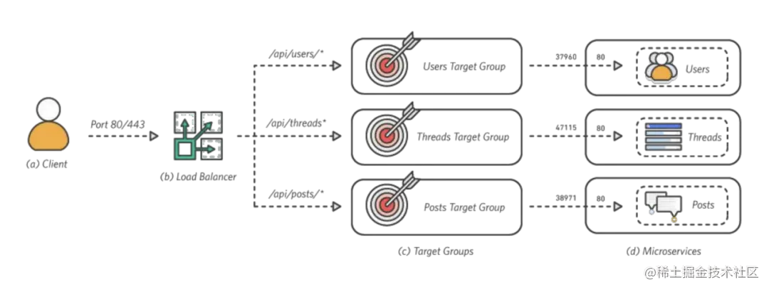 如何拆分整体式架构