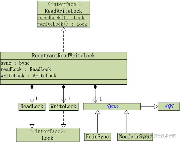 Noodles don't panic when | Reetrant [ReadWrite] Lock class diagram ...
