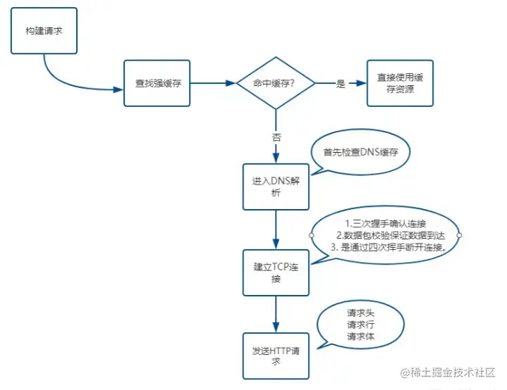「2022」打算跳槽涨薪，必问面试题及答案——浏览器篇