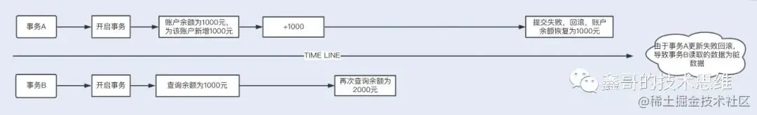 脏读