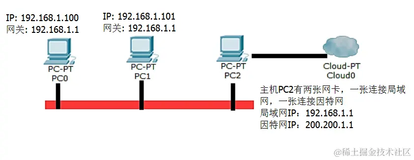 网关局域网联网