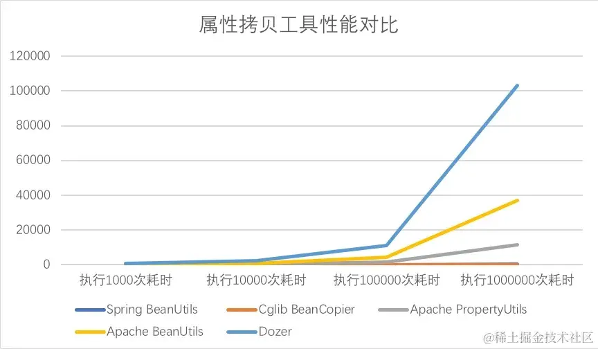 为什么阿里巴巴禁止使用Apache Beanutils进行属性的copy？