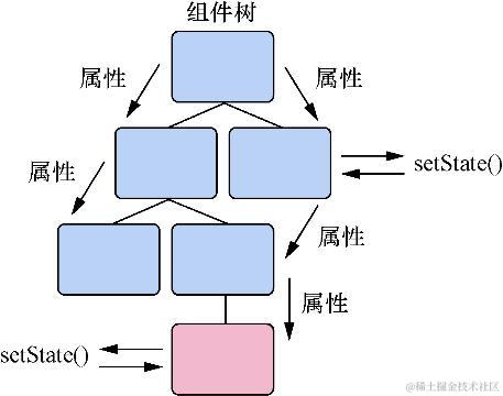 React中的数据和数据流