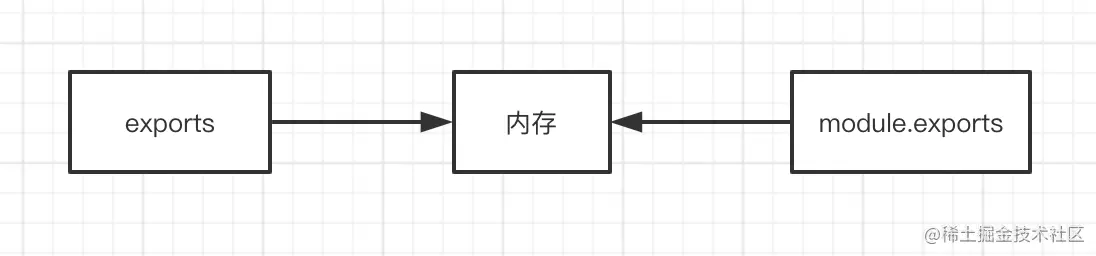 详解NodeJS中的 Require一、开始 Require/module.exports属于CommonJS规范，im - 掘金