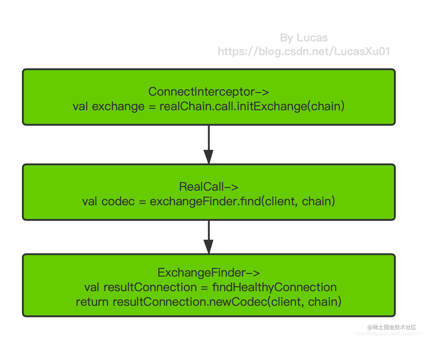 OkHttp source code analysis (4) Message read and write tool ...