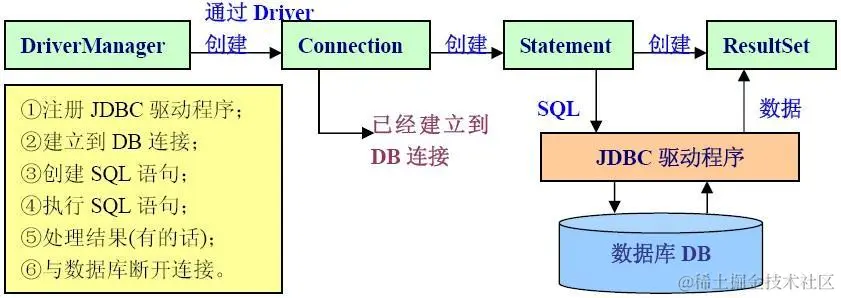 关闭JDBC对象