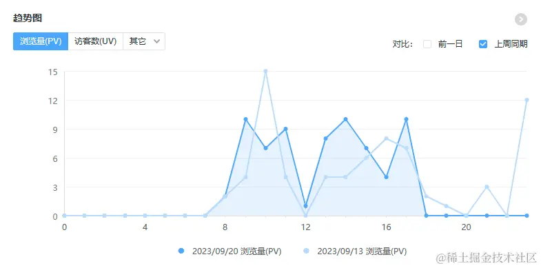 日访问趋势-上周同比转存失败，建议直接上传图片文件