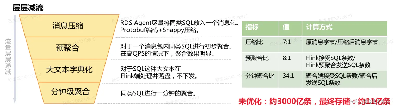 图13 全量SQL压缩设计与效果