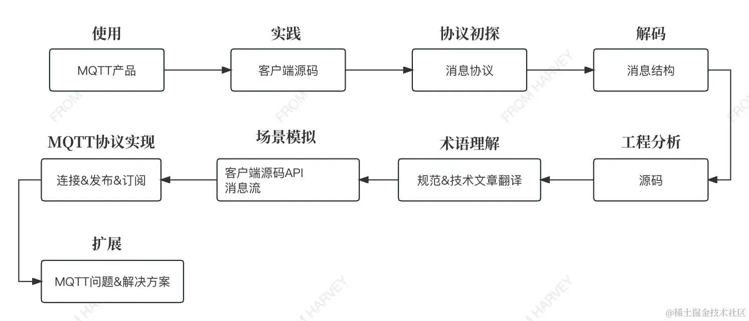 MQTT学习过程.jpg
